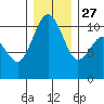 Seattle tide chart for Monday, December 27, 2021