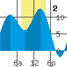 Seattle tide chart for Thursday, December 2, 2021