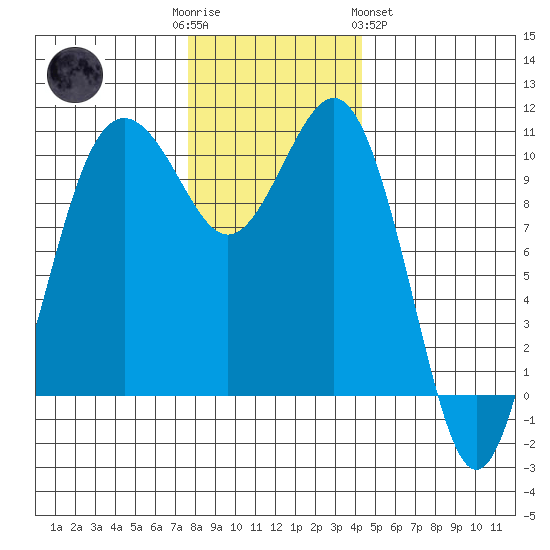 Seattle tide chart for Friday, December 3, 2021