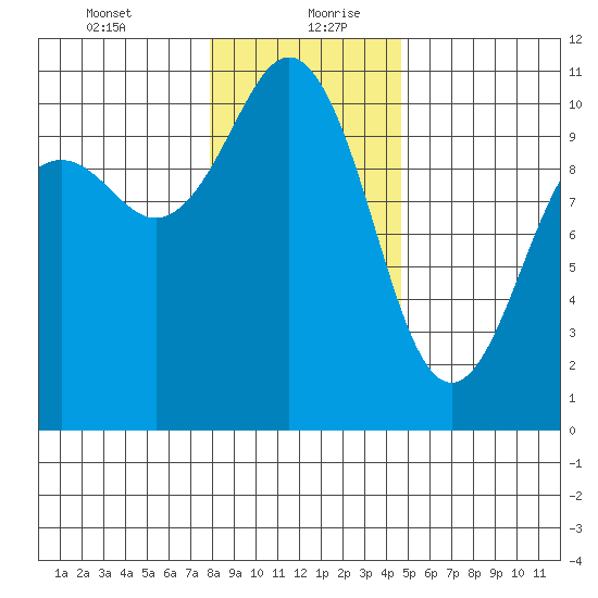 Seattle tide chart for Tuesday, January 11, 2022