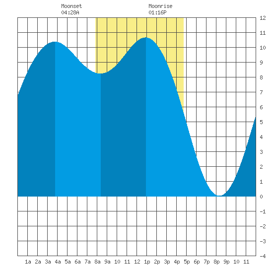 Seattle tide chart for Thursday, January 13, 2022