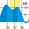 Seattle tide chart for Saturday, January 15, 2022