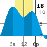 Seattle tide chart for Tuesday, January 18, 2022