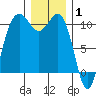 Seattle tide chart for Saturday, January 1, 2022