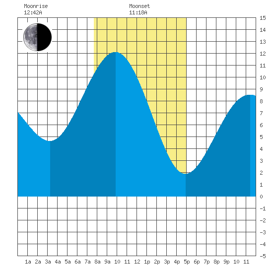 Seattle tide chart for Tuesday, January 25, 2022