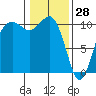 Seattle tide chart for Friday, January 28, 2022