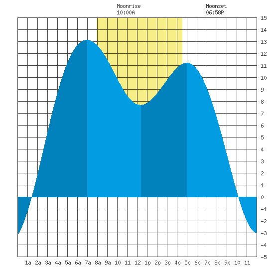 Seattle tide chart for Tuesday, January 4, 2022