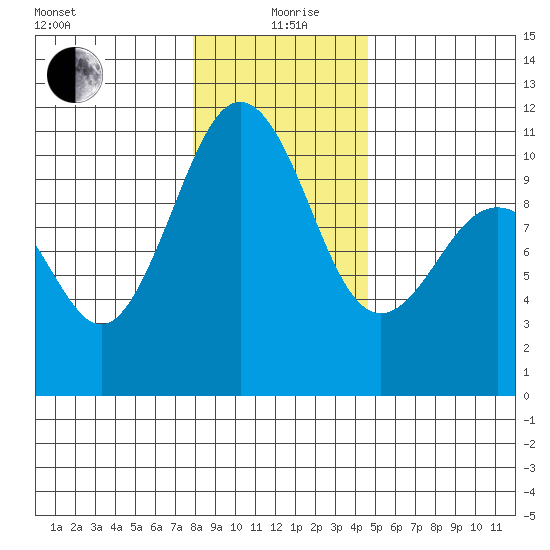 Seattle tide chart for Sunday, January 9, 2022