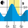 Seattle tide chart for Sunday, January 9, 2022