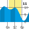 Seattle tide chart for Friday, February 11, 2022