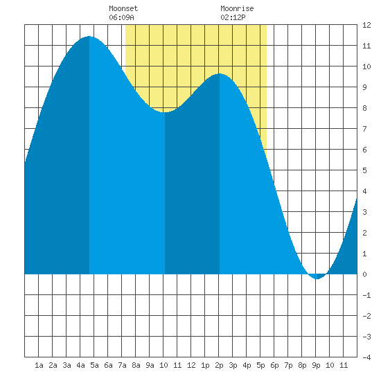 Seattle tide chart for Sunday, February 13, 2022