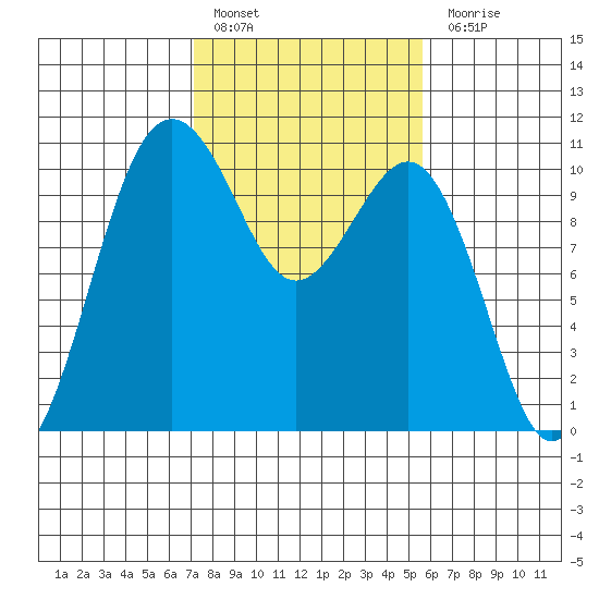 Seattle tide chart for Thursday, February 17, 2022