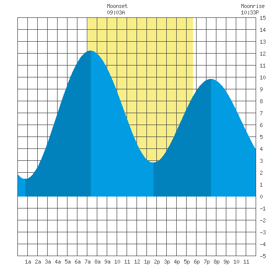 Seattle tide chart for Sunday, February 20, 2022