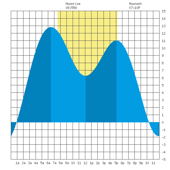 Seattle tide chart for Wednesday, February 2, 2022