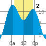 Seattle tide chart for Wednesday, February 2, 2022