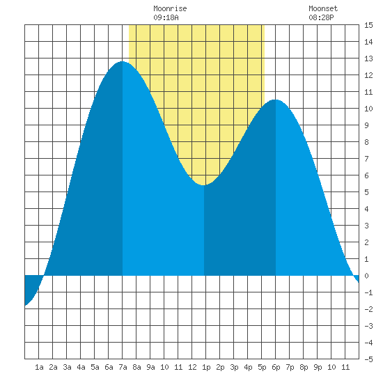 Seattle tide chart for Thursday, February 3, 2022