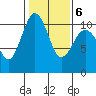 Seattle tide chart for Sunday, February 6, 2022