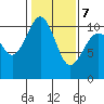 Seattle tide chart for Monday, February 7, 2022