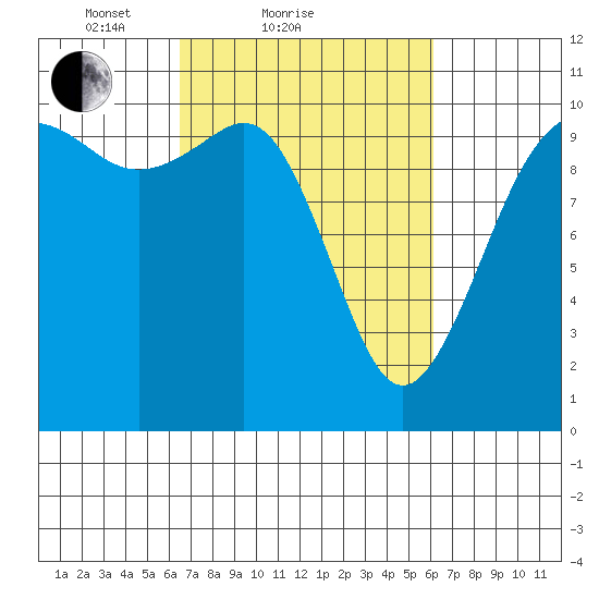 Seattle tide chart for Thursday, March 10, 2022