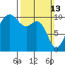Seattle tide chart for Sunday, March 13, 2022