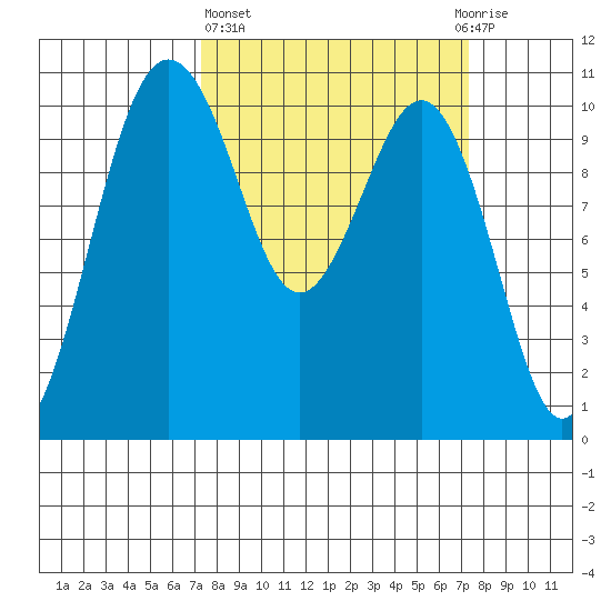 Seattle tide chart for Thursday, March 17, 2022