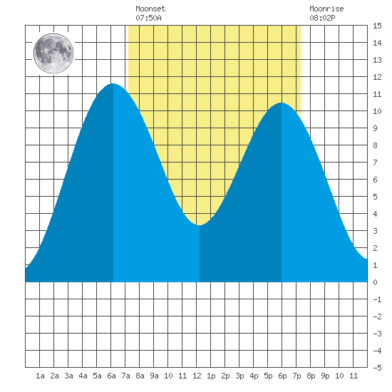 Seattle tide chart for Friday, March 18, 2022