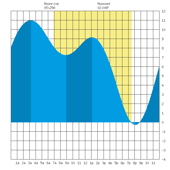 Seattle tide chart for Sunday, March 27, 2022