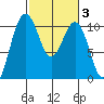 Seattle tide chart for Thursday, March 3, 2022