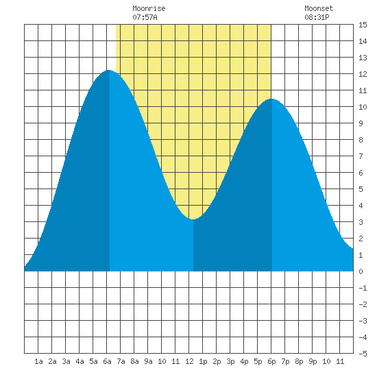 Seattle tide chart for Friday, March 4, 2022