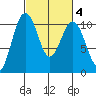 Seattle tide chart for Friday, March 4, 2022