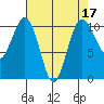 Seattle tide chart for Sunday, April 17, 2022