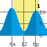 Seattle tide chart for Friday, April 1, 2022