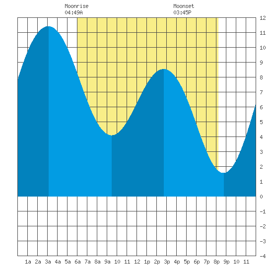 Seattle tide chart for Tuesday, April 26, 2022