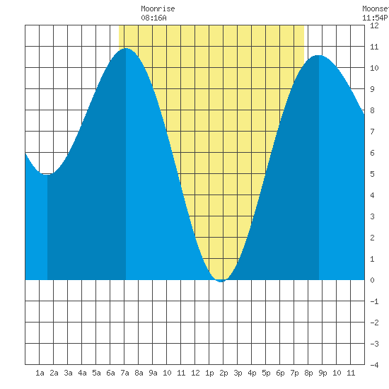 Seattle tide chart for Monday, April 4, 2022