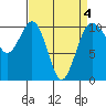Seattle tide chart for Monday, April 4, 2022