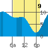Seattle tide chart for Saturday, April 9, 2022