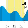 Seattle tide chart for Tuesday, May 10, 2022