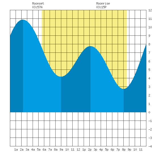 Seattle tide chart for Wednesday, May 11, 2022