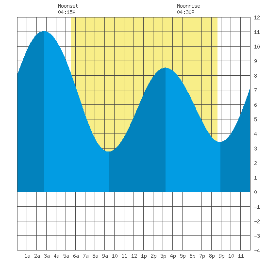 Seattle tide chart for Thursday, May 12, 2022