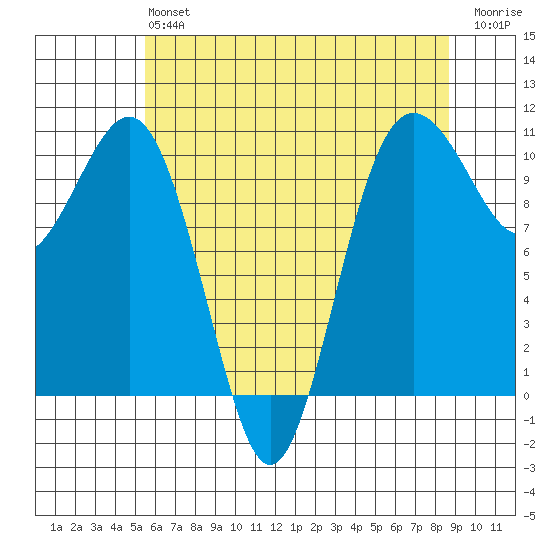 Seattle tide chart for Monday, May 16, 2022