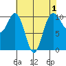 Seattle tide chart for Sunday, May 1, 2022