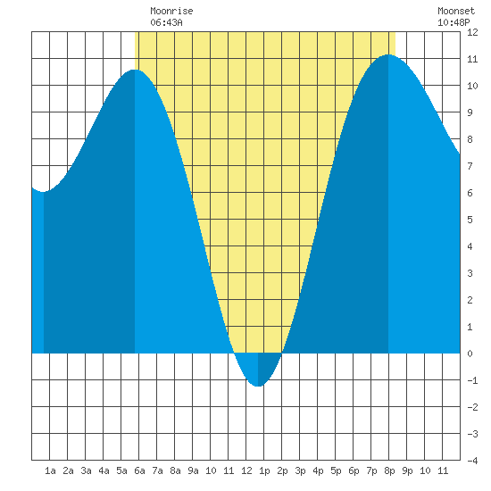 Seattle tide chart for Monday, May 2, 2022