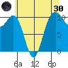 Seattle tide chart for Monday, May 30, 2022