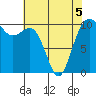 Seattle tide chart for Thursday, May 5, 2022