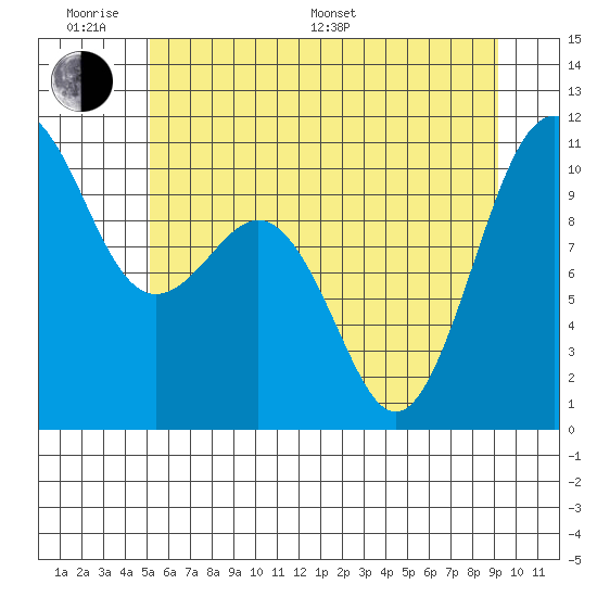 Seattle tide chart for Monday, June 20, 2022