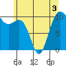 Seattle tide chart for Friday, June 3, 2022