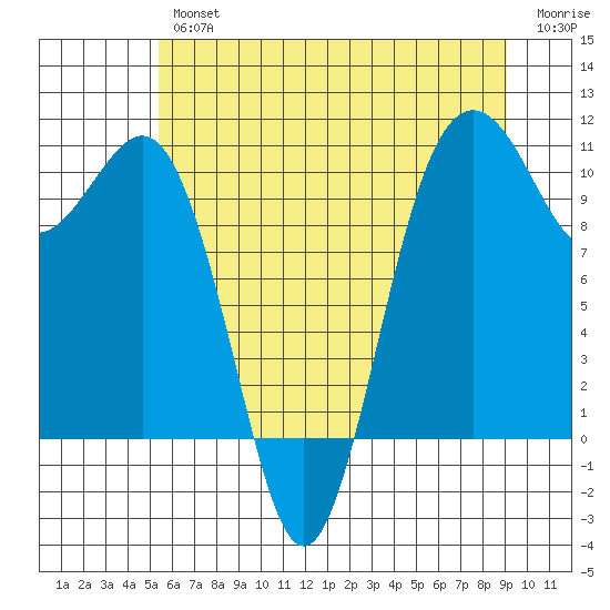 Seattle tide chart for Thursday, July 14, 2022