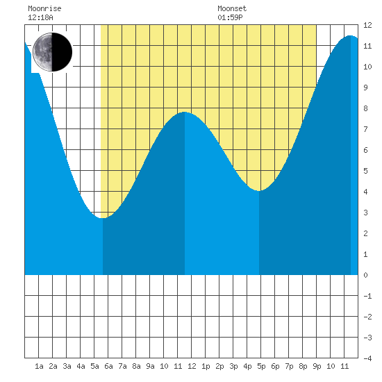 Seattle tide chart for Wednesday, July 20, 2022