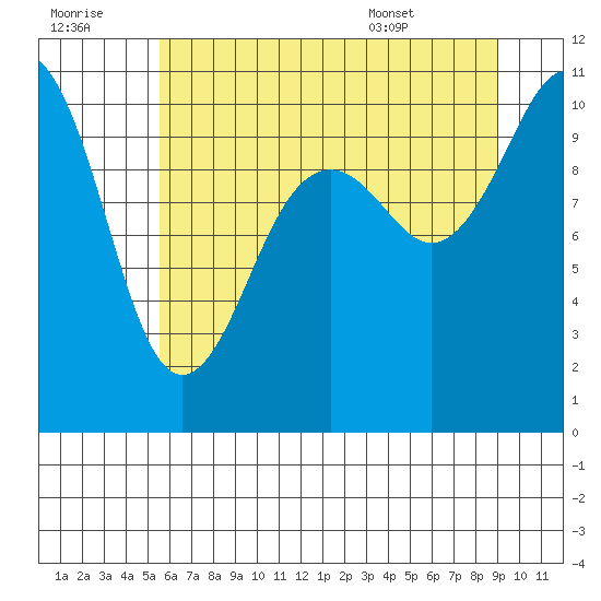 Seattle tide chart for Thursday, July 21, 2022