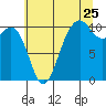 Seattle tide chart for Monday, July 25, 2022